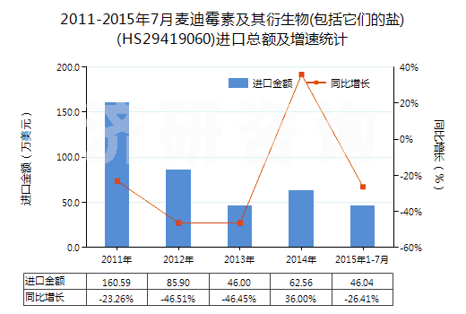 2011-2015年7月麥迪霉素及其衍生物(包括它們的鹽)(HS29419060)進(jìn)口總額及增速統(tǒng)計(jì)